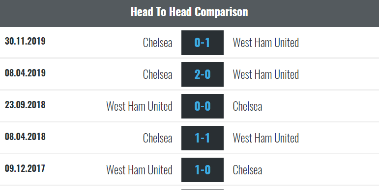 Lịch sử đối đầu West Ham vs Chelsea