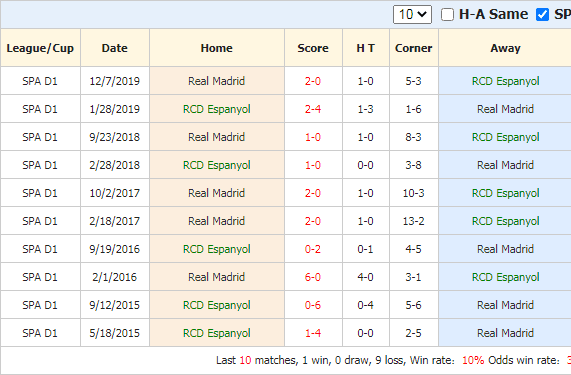 Thành tích đối đầu Real Madrid vs Espanyol