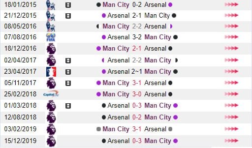 Thông tin đối đầu giữa Man City vs Arsenal