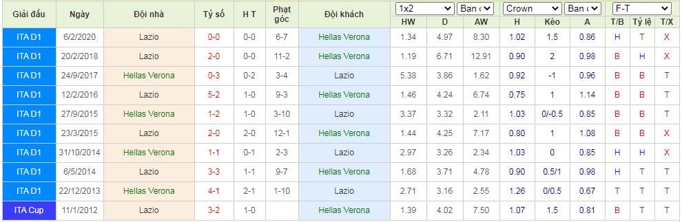 Thống kê đối đầu trận đấu giữa Verona vs Lazio