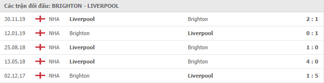 Lịch sử đối đầu Brighton vs Liverpool