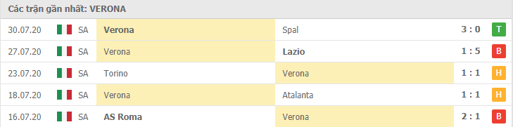 Lịch sử đối đầu Genoa vs Verona