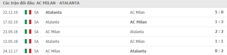 Thông kê đối đầu 5 trận đấu gần nhất giữa AC Milan vs Atalan