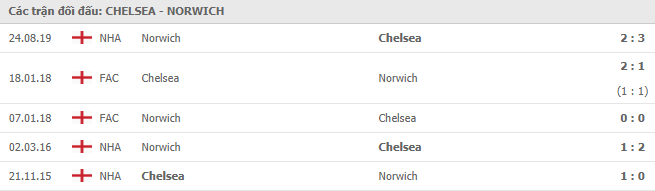 Lịch sử đối đầu Chelsea vs Norwich