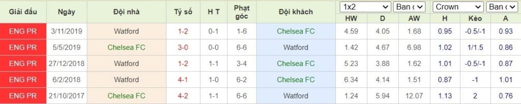 Thống kê đối đầu giữa Chelsea vs Watford