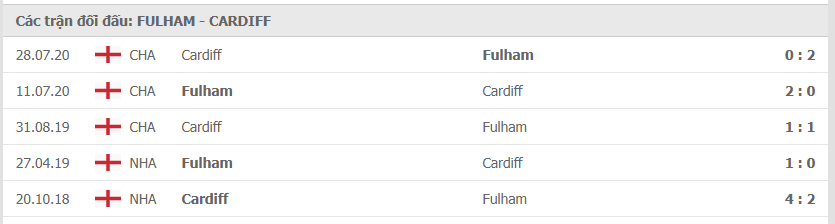 Lịch sử đối đầu Fulham vs Cardiff