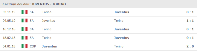 Thông tin đối đầu Juventus vs Torino