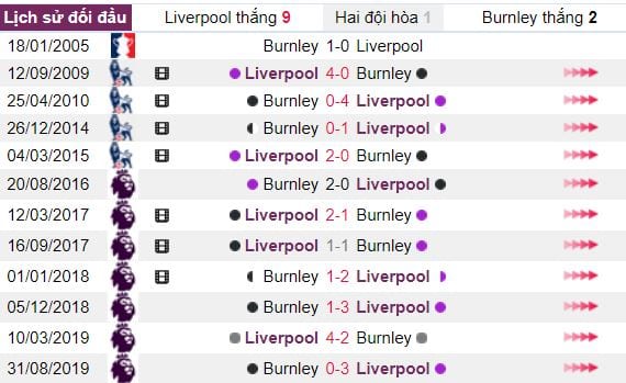 Thông tin đối đầu Liverpool vs Burnley