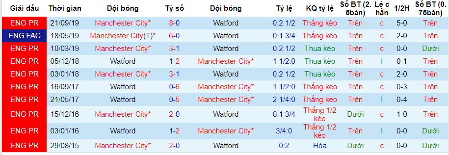Thông tin đối đầu Watford vs Man City