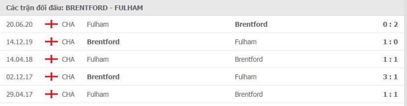 Lịch sử đối đầu Brentford vs Fulham